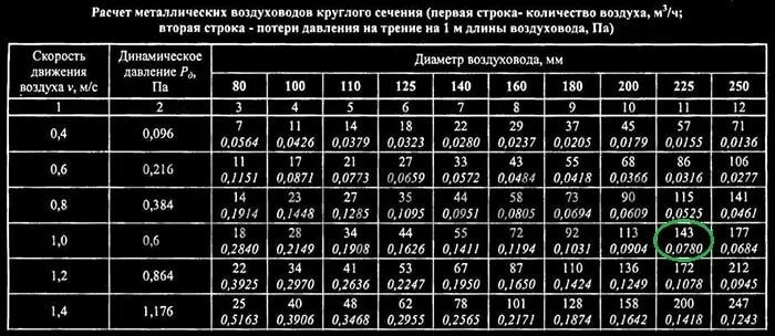 Проходимость воздуха через. Таблица скорости потока воздуха в воздуховоде. Расчет металлических воздуховодов круглого сечения таблица. Таблица расчета воздуховодов вентиляции. Сопротивление воздуховодов таблица.