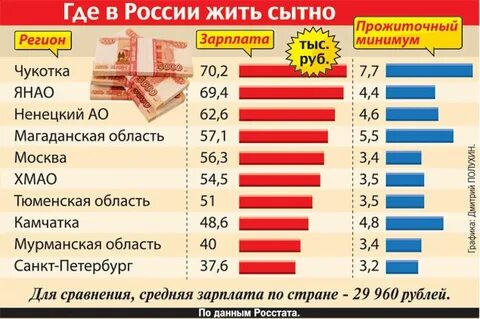 В каких городах хорошая зарплата