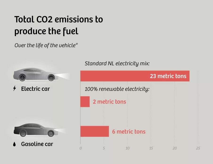 Cars emit gases. Автомобили с нулевым уровнем выбросов. Manufacturing electric vehicles amd emissions pdf. Car co2 emissions database. Выделение машиной co2.