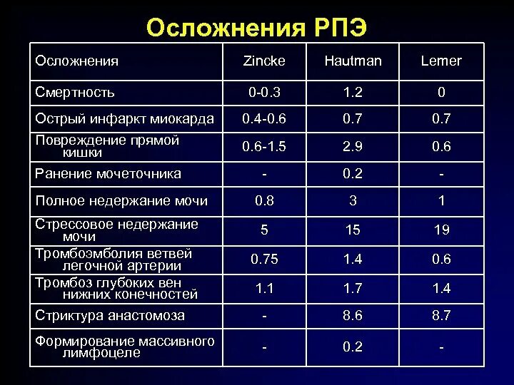 Диета после Радикальной простатэктомии. Осложнения после простатэктомии Радикальной. Биохимический рецидив после Радикальной простатэктомии. Упражнения после Радикальной простатэктомии.