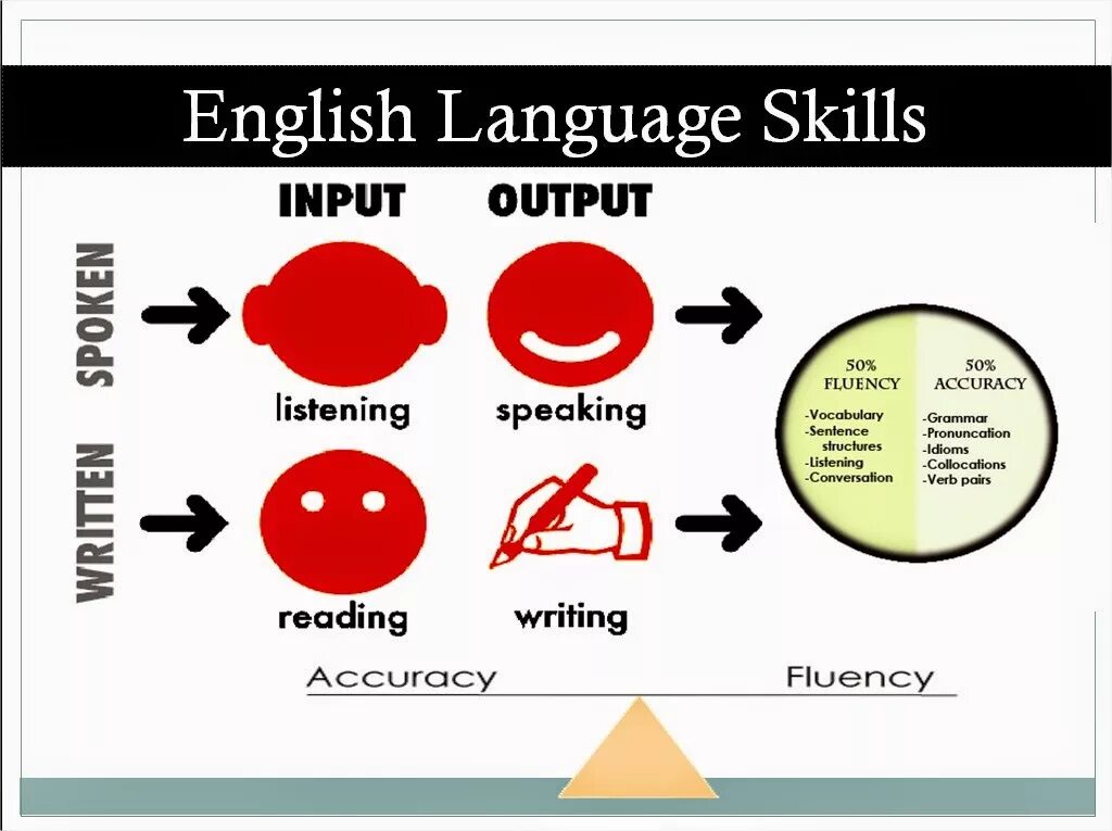 How to read better. Developing speaking skills in English. What is Listening skill. How to improve speaking skills. Listening and speaking skills.