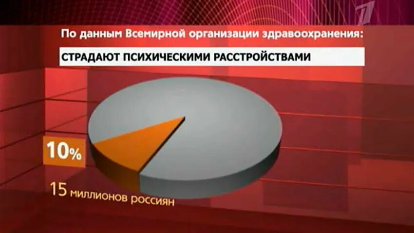 Сколько психически больных. Статистика психических заболеваний. Самые распространённые психические заболевания. Процент людей с психическими расстройствами. Статистика людей с психическими расстройствами.