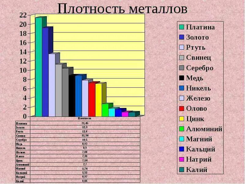 Имеет плотность. Таблица плотности металлов плотность. Плотность металлов таблица г/см3 по возрастанию. Таблица плотности металлов и сплавов. Плотность металлов таблица кг/м3.