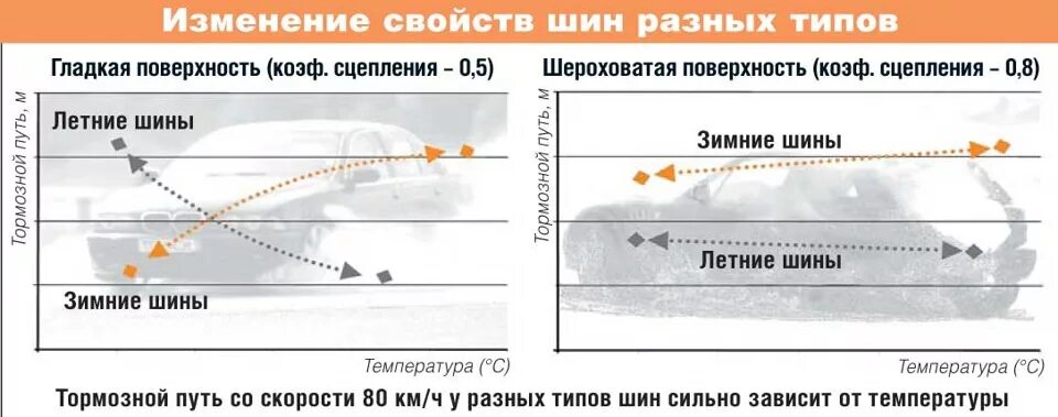 При какой температуре переобуваться на летнюю резину. Температура использования летних шин. Температурный диапазон шин. Температурный диапазон летней резины. Температурный режим летней резины.