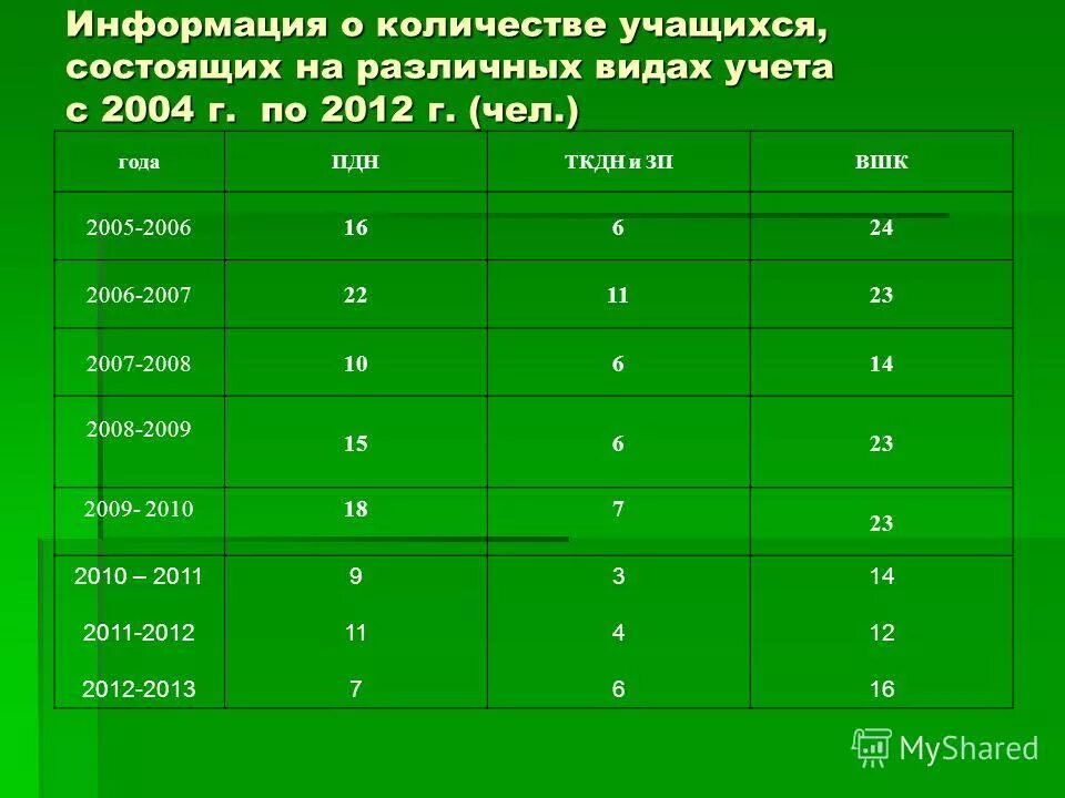 Постановка на учет в пдн. Категория состоящего на учете. Сведения о воинском учете. Категория состоящего на учете. Дневник беседы с учащимися, состоящими на учете.