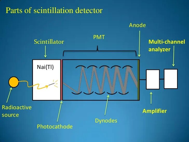 Сцинтиллятор. Scintillation detectors. лавинный фотодиод сцинтиллятор. zns сцинтиллятор.