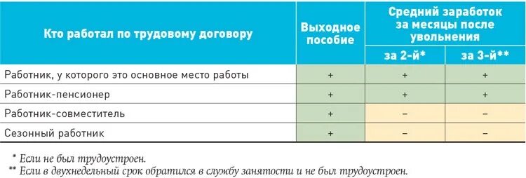 Выходное пособие за 2 месяца. Средний месячный заработок. Средняя стоимость увольнения сотрудника. Таблица месячных доходов сотрудника. О выплате среднего заработка за второй месяц.