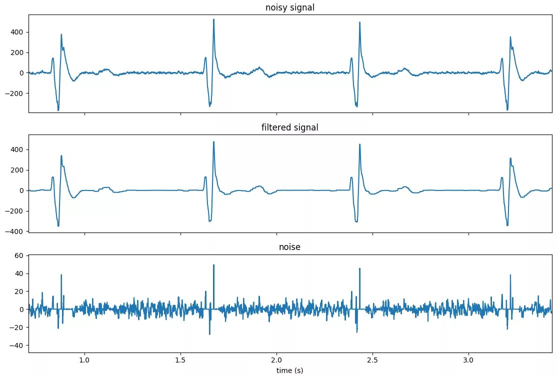 Протокола signal. Signal noise ratio image. график сигнал-шум кассетной ленты. signal noise type. signal noise removal.