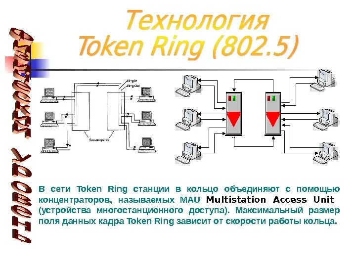 Локальная сеть token Ring. Концентратор (mau). Концентратор токен ринг. Принцип работы сети token Ring. Token method