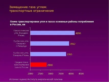 Проблемы газа