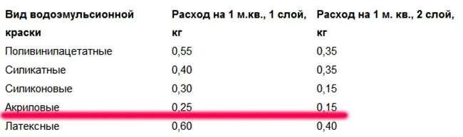 1 кг краски расход. Краска водно-дисперсионная акриловая расход на 1 м2. Расход акриловой краски на 1 м2 стены. Краска водоэмульсионная расход на 1 м2 в два слоя. Краска белая акриловая расход на 1 м2.