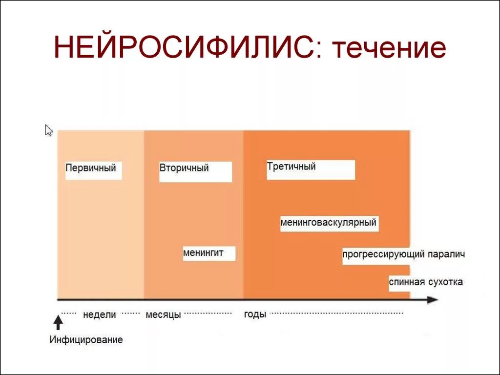 Нейросифилис это простыми словами. Стадии нейросифилиса. Первичный нейросифилис.