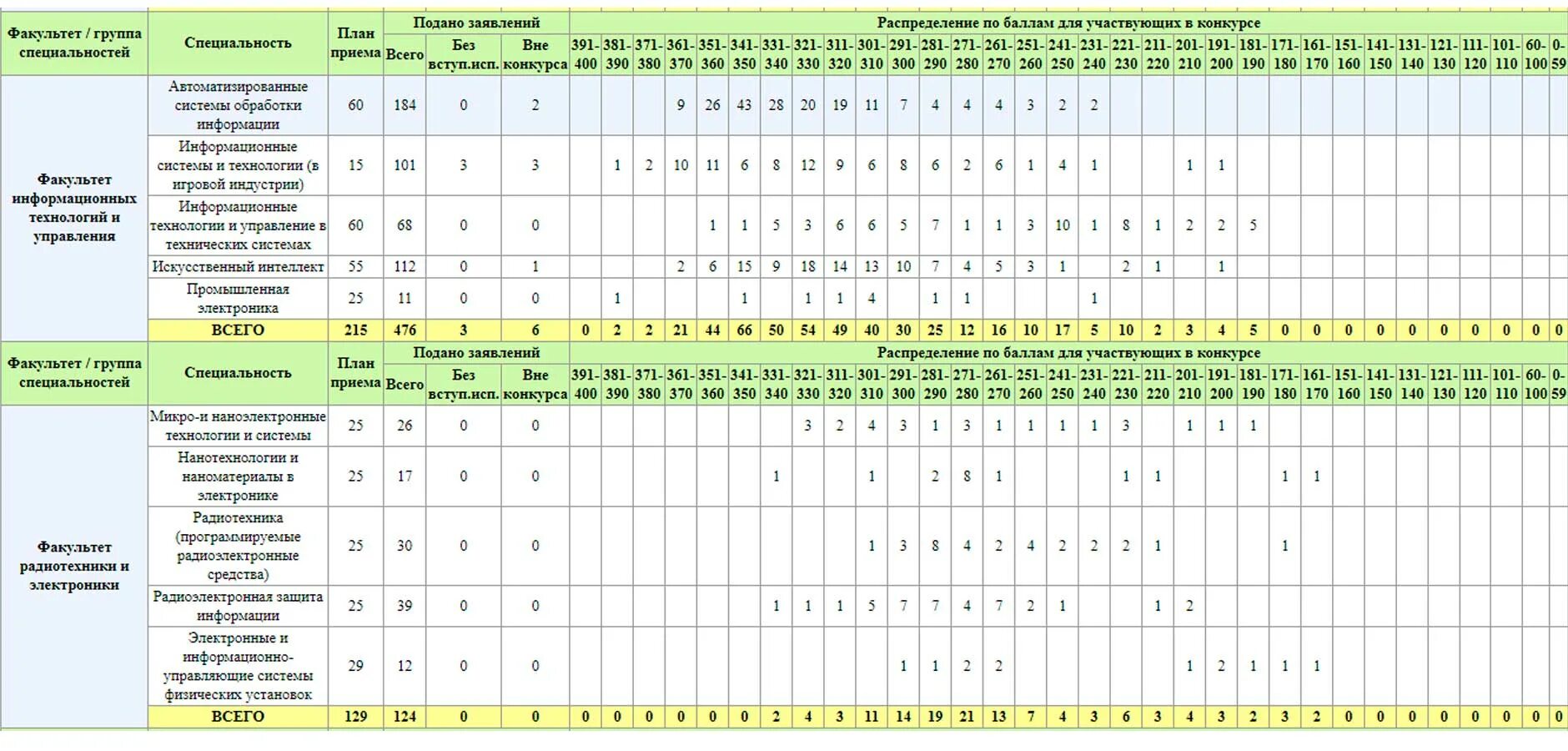 Сколько можно подать заявлений в вузы. Мониторинг вузов. Таблица мониторинга поступления в вузы. Мониторинг вузов таблица. Таблица мониторинга поступающих.