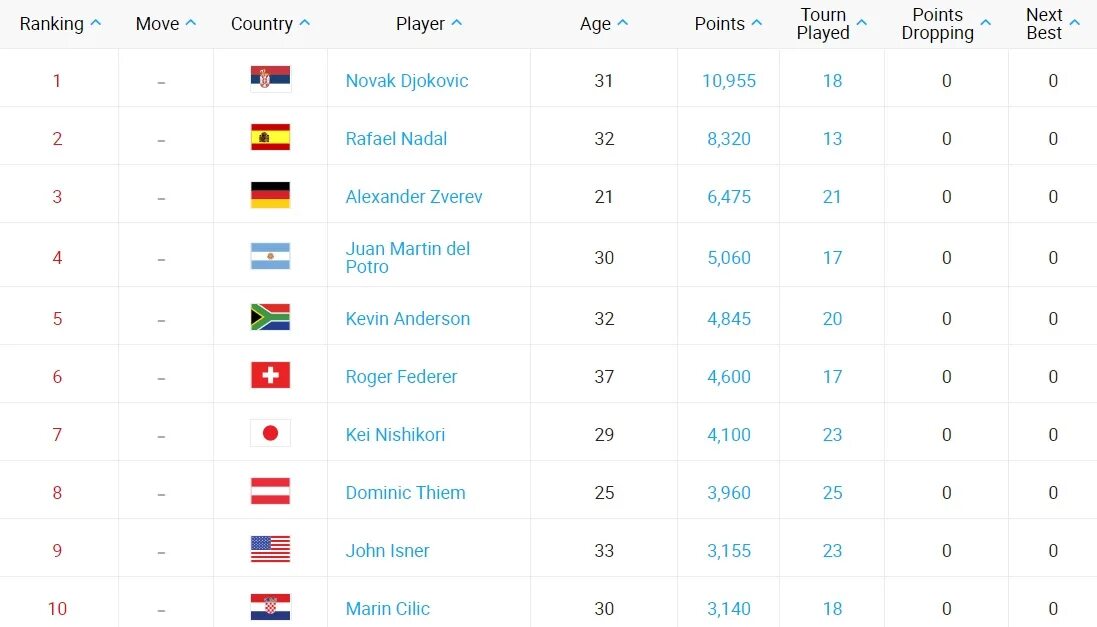 Мировой рейтинг настольный теннис мужчины. Теннис рейтинг. Таблица АТР. Рейтинг АТР. Рейтинг ATP.