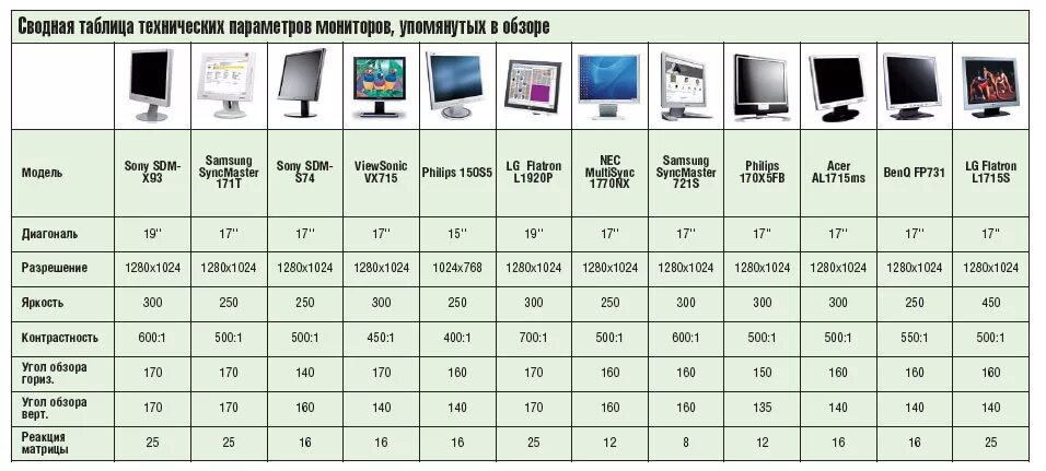 Монитор 27 дюймов габариты. Таблица сравнения ЖК монитор. Монитор 24 дюйма таблица. Ноутбук диагональ 14 дюймов в сантиметрах.