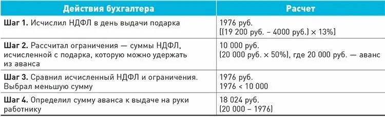 Какой процент аванса в 2024. Удержание НДФЛ. С аванса удерживаются алименты. Подоходный налог с зарплаты в 2023. Удержание НДФЛ по месяцам таблица.