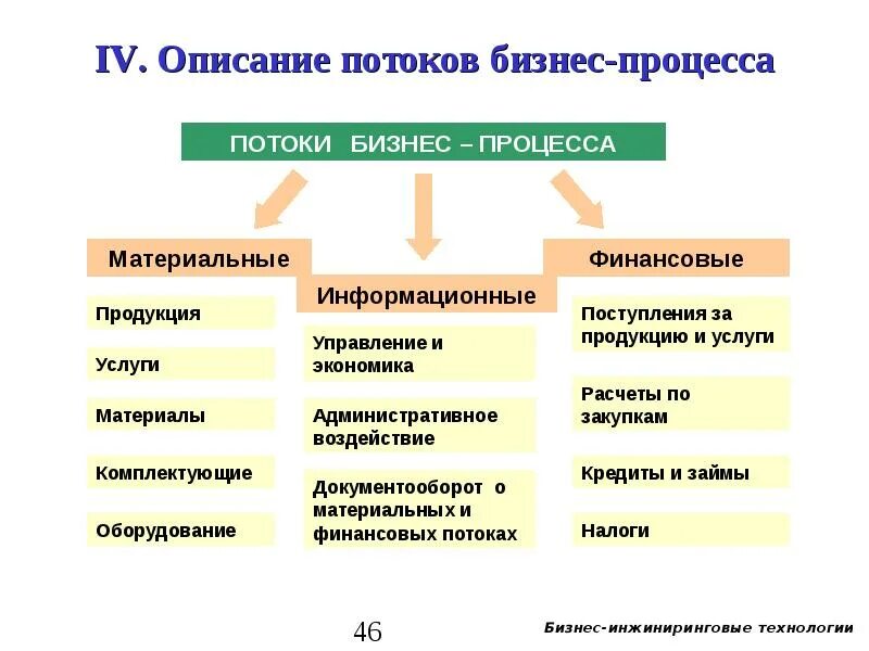 Финансовые потоки информации. Материальные и финансовые потоки. Материальные финансовые и информационные потоки. Опишите материальные и финансовые потоки вокруг фирм. Финансовые потоки организации.