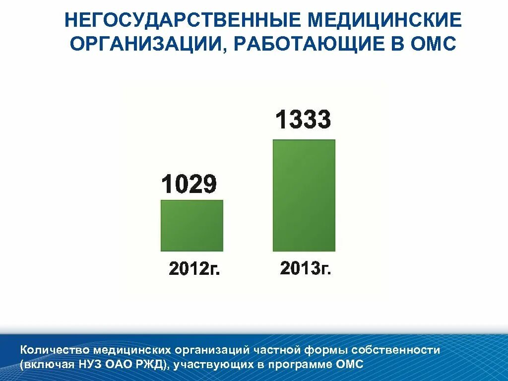 Иные негосударственные организации. Негосударственные медицинские организации. Сколько медицинских организаций в Москве. Форма собственности медицинского центра. Медучреждения негосударственных форм собственности это.