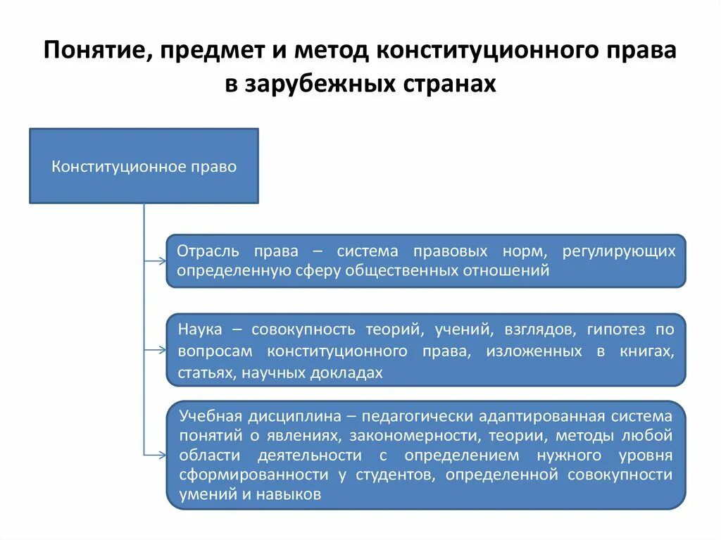 1 конституционное право. Конституционное право предмет и метод. Конституционное право:понятие, предмет, методы, система источники.