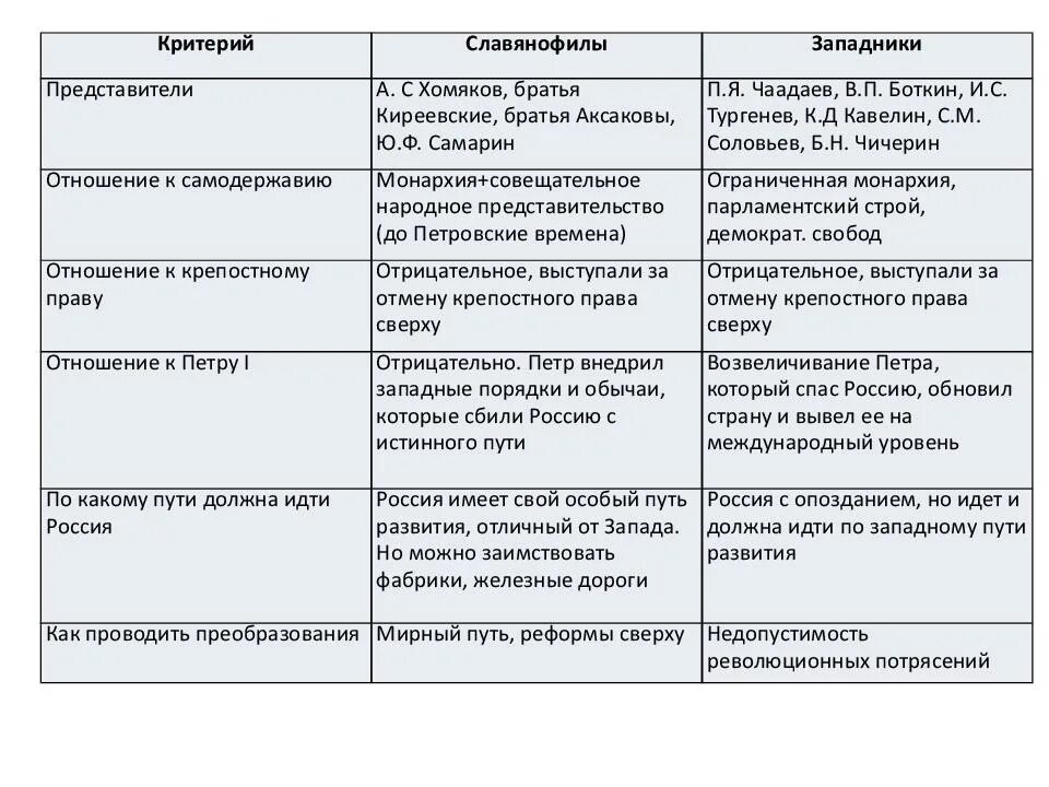 Общественные движения западники и славянофилы. Общественное движение западники и славянофилы таблица. Западники и славянофилы сравнительная таблица. Общественное движение при Николае 1 западники и славянофилы таблица. Общественное движение славянофилов 19 века.