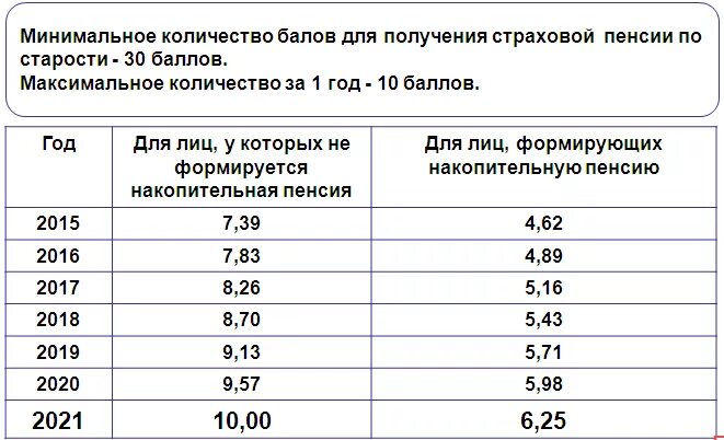 Пенсионные баллы в 2026. Количество баллов для пенсии. Количество баллов для выхода на пенсию. Сколько баллов нало для пенсии. Баллы для назначения пенсии по старости.