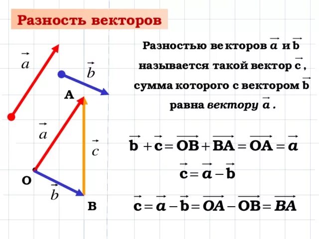 Найти сумму и разность векторов. Разность векторов. Построение разности векторов. Построить разность векторов. Как найти разность векторов.