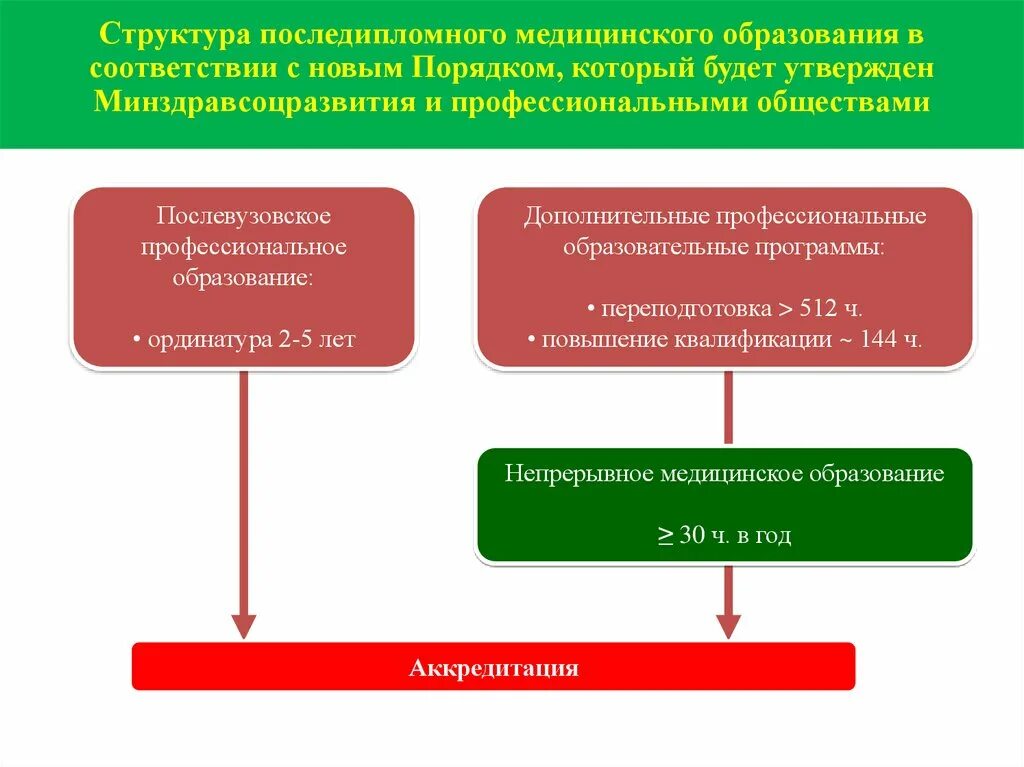 Медицинский университет уровень образования. Структура медицинского образования. Уровни медицинского образования. Медицинское образование схема. Стадии медицинского образования.