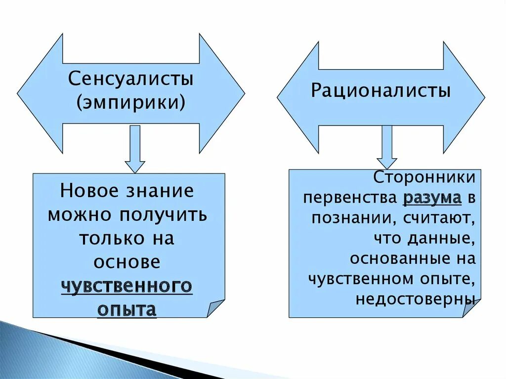 Направление признающее чувственный опыт знаний. Рационалисты сенсуалисты эмпирики. Эмпирики и рационалисты в философии. Эмпирики и рационалисты схема. Эмпирики и рационалисты сравнение.