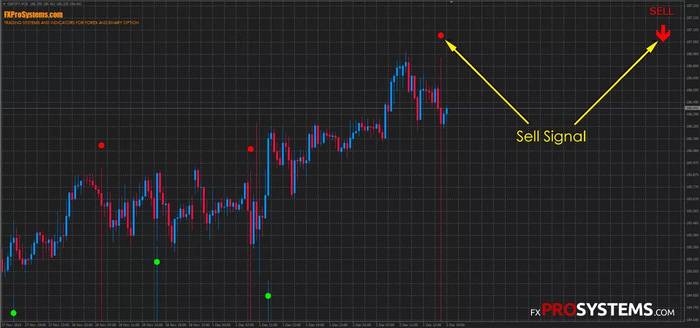 170 com. 15 Минутный индикатор. Индикатор спидометр форекс. Индикаторы для бинарных опционов на краткосрочном таймфрейме. Forex trading System.