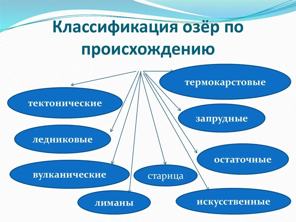 Примеры озер по происхождению. Классификация озер по происхождению. Классификация озер география 8 класс. Озера классификация озер. Схема классификация озер.