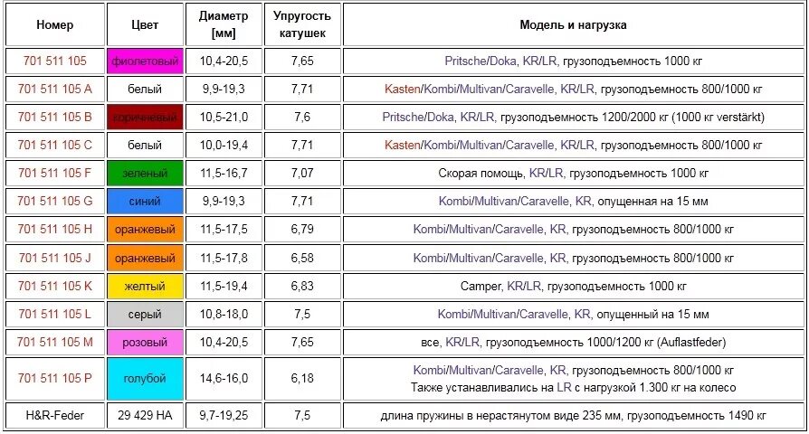 Маркировки задних пружин ваз 2110. Цветовая маркировка жесткости пружин. Маркировка пружин по цвету ваз калина. Маркировка пружин по цвету фольксваген jetta 6. Цветовая маркировка пружин ваз 2190.