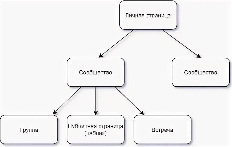 Что такое данное сообщество. Группа и сообщество разница. разница между группой и сообществом. паблик и сообщество в чем разница. паблик (публичная страница) это….