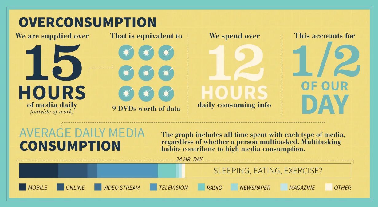 Инфографика гарнитуры шрифта. Media consumption statistics. Overconsumption. Билет в будущее инфографика.