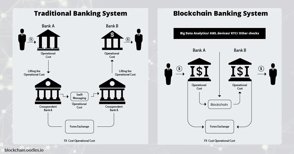 Блокчейн. Блокчейн и банк. Блокчейн в банках. Blockchain Bank.