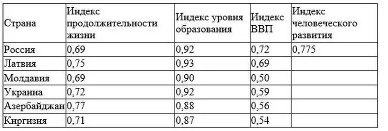 Индекс стран по уровню. Индекс человеческого развития. Индекс человеческого развития таблица. Индекс человеческого развития таблица стран. Индекс человеческого развития России таблица стран.