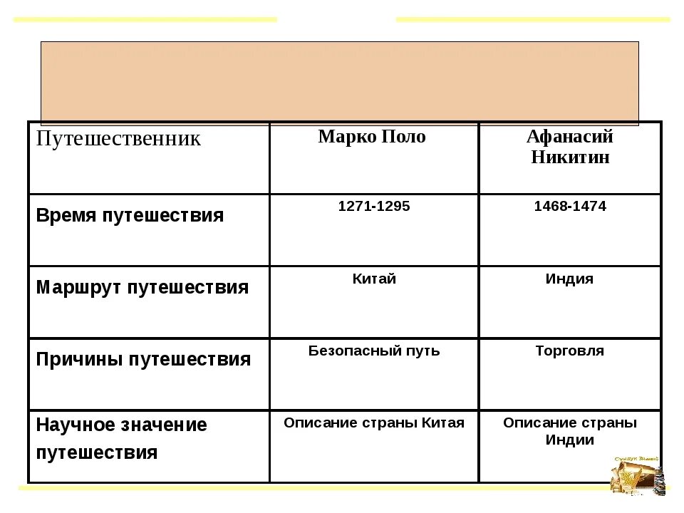 Марко поло географические открытия 5. Марко поло географические открытия таблица. Путешественник почему 2