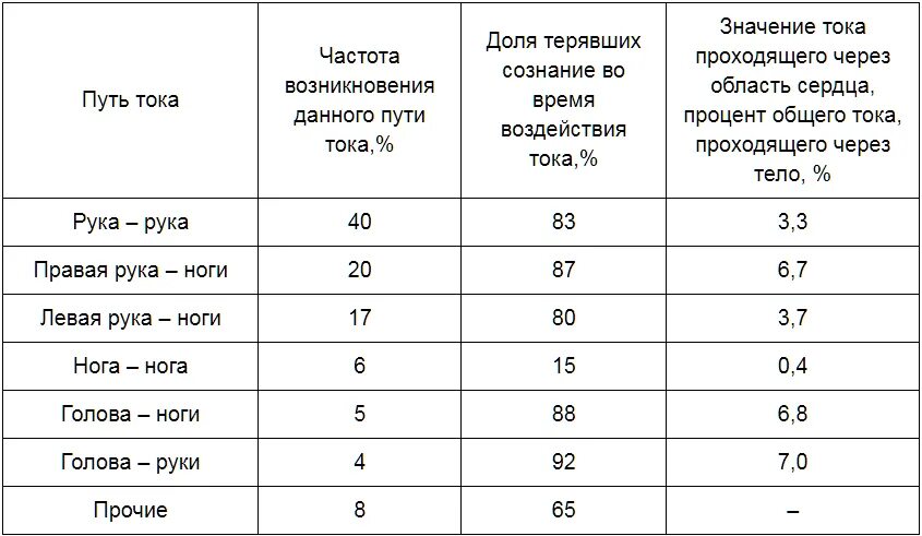 Характеристика наиболее распространенных путей тока в теле человека. Пути прохождения тока через тело человека. Величина силы тока проходящего через тело человека. Сила тока проходящая через человека.