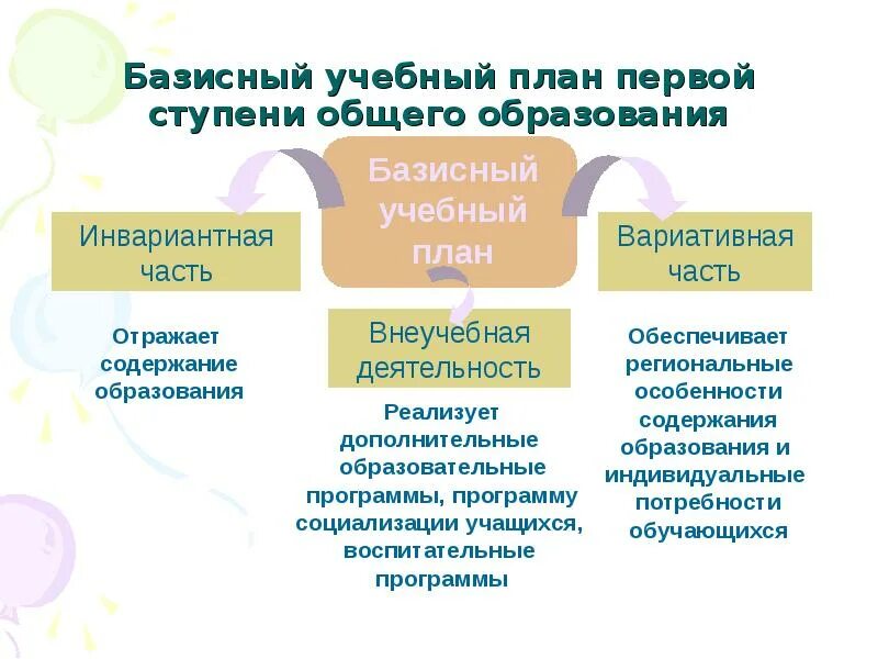 Уровни содержания образования и образовательных результатов. Ступени общего образования. особенности первой ступени общего образования. особенности первой ступени начального общего образования. ступени общего образования по фгос.