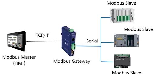 Конвертеры modbus. Modbus RTU Master slave. Расширитель для контроллера Modbus RTU. Протокол Modbus RTU. Модбас протокол 485.