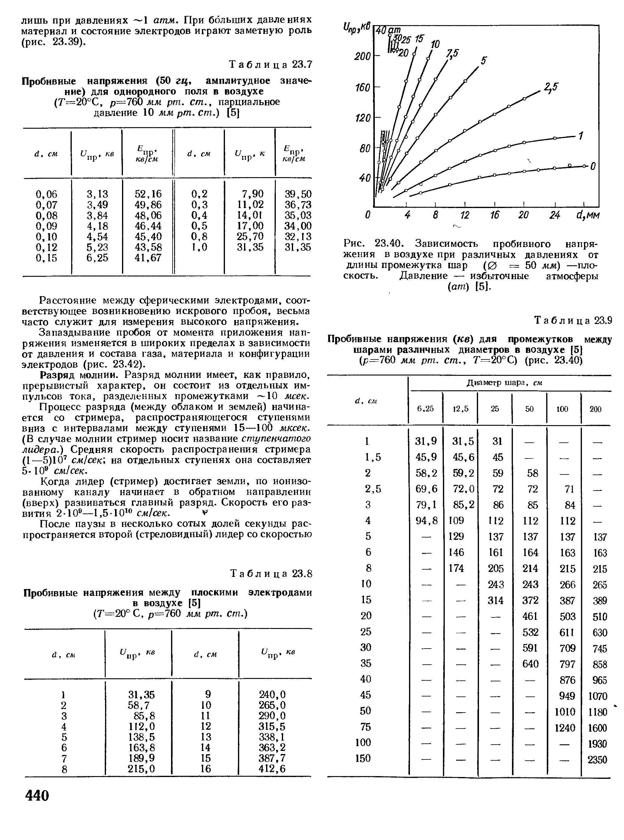 Напряженность пробоя воздуха. Пробивное напряжение воздуха 220кв. Пробивное напряжение воздуха 1мм. Таблица пробоя воздушного зазора. Напряжение пробоя воздуха таблица.