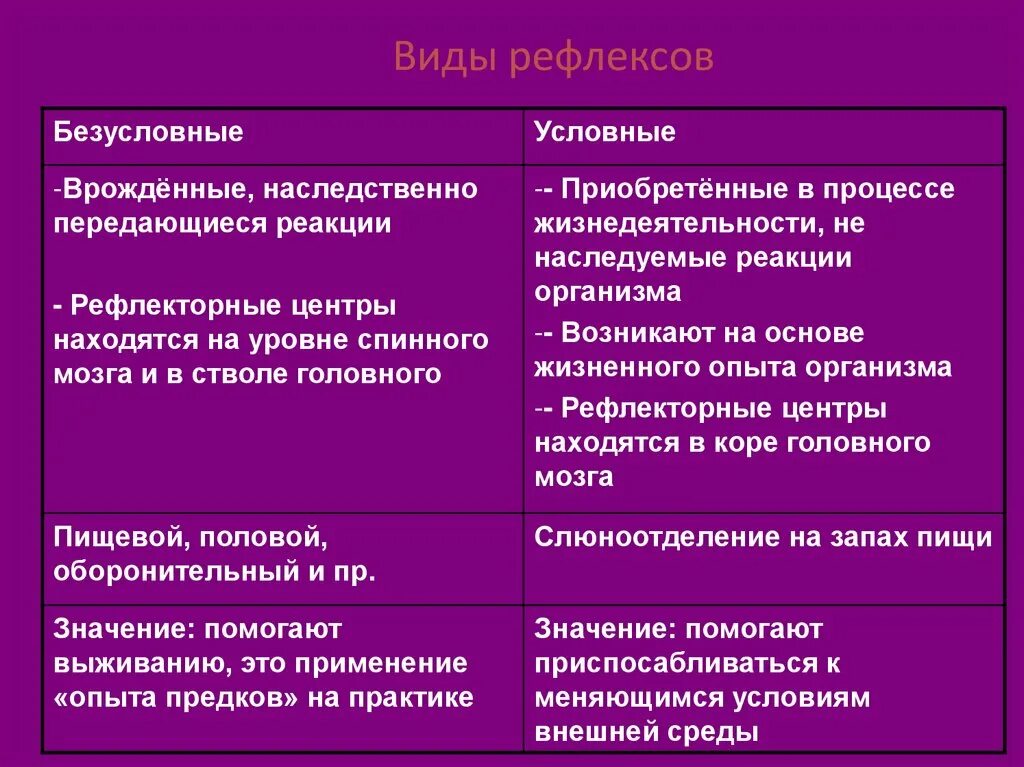 Безусловный рефлекс приобретается. Виды рефлексов безусловный рефлекс условный рефлекс. Безусловные рефлексы и условные рефлексы таблица. Виды рефлексов и их особенности. Рефлексы условные и безусловные врождённые приобретённые.