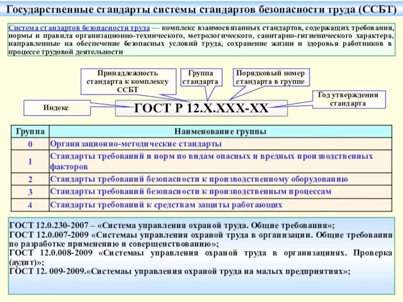 Система стандартов безопасности труда система обозначений. Стандарты в сфере охраны труда. Структура системы стандартов безопасности труда. Стандарт по технике безопасности.