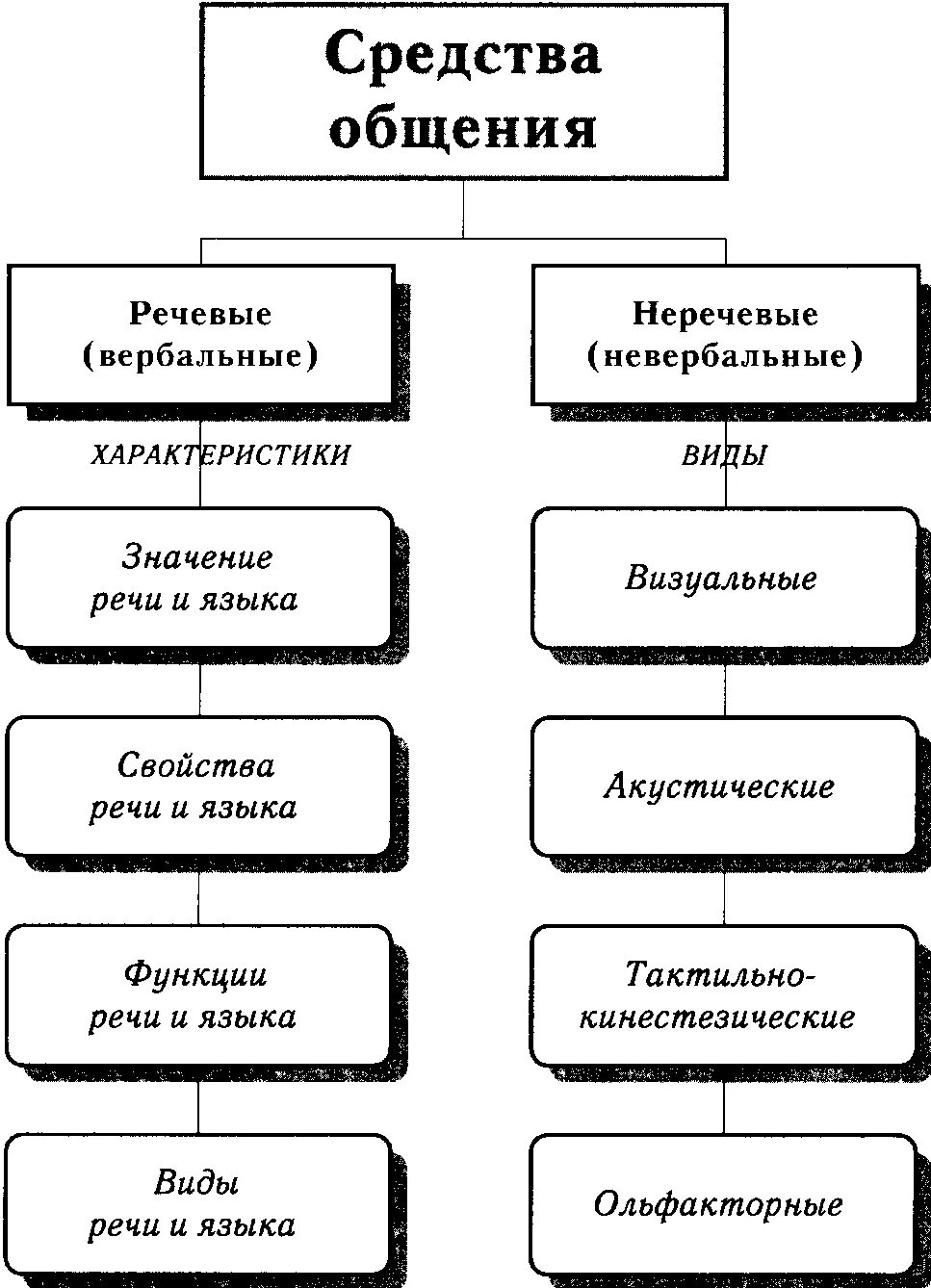 Какие неречевые средства вы используете. Таблица вербальные и невербальные средства общения. Средства общения в психологии таблица. Вербальное общение схема. Таблица вербальные и невербальные средства общения таблица.