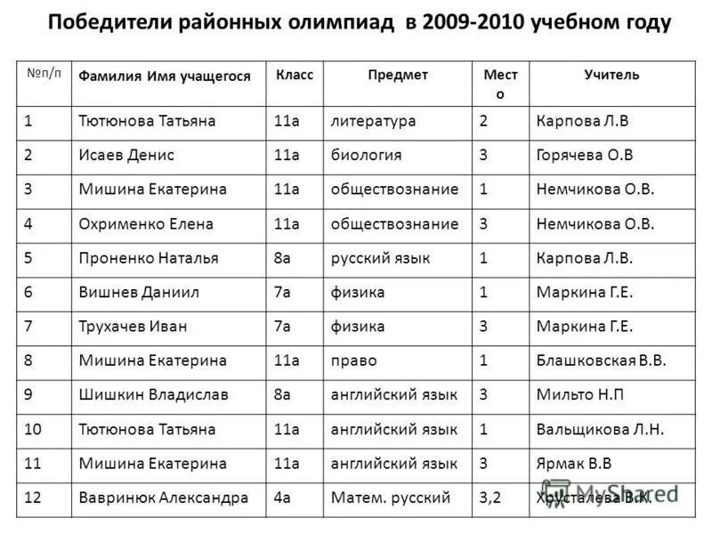 Имена учеников 2 а класса. Фамилия и имя учеников список. Список школьников. Имена учеников 2 а класса. Список класса таблица.