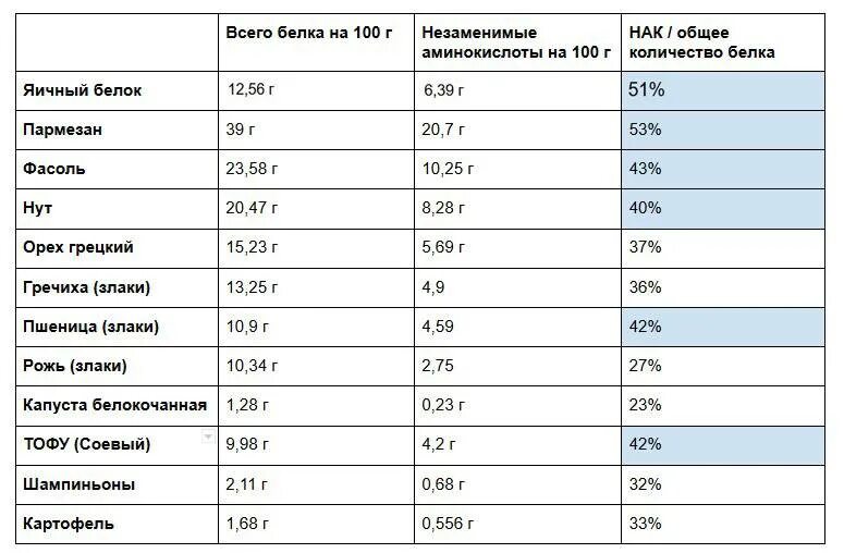 Сколько съедать кг в день. Сколько грамм белка нужно употреблять. сколько белка в сутки надо употреблять. количество необходимых белков для роста мышц. сколько грамм белка нужно в сутки.