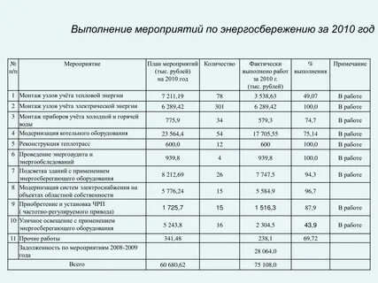 Перечень котельных