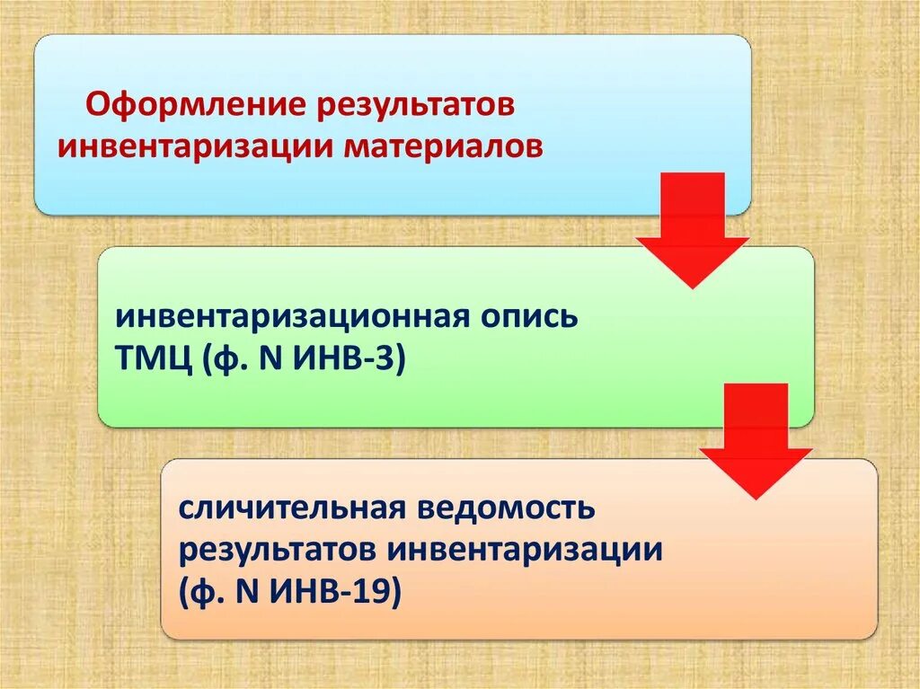 Движение мпз. Документальное оформление проведения инвентаризации. Порядок документального оформления результатов инвентаризации. Документальное оформление и учет результатов инвентаризации. Схема документального оформления инвентаризации.