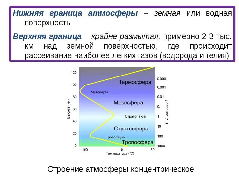 Верхняя граница сколько. Границы атмосферы. Строение атмосферы земли. Нижняя граница атмосферы. Границы атмосферы земли.