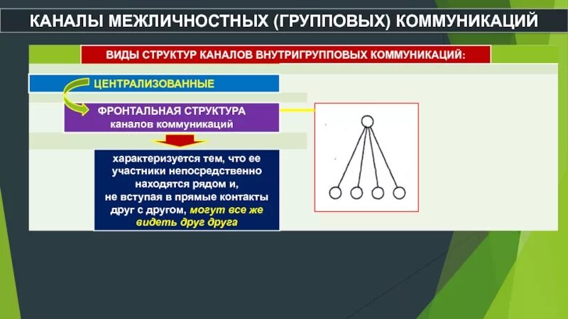 Межличностные информационные коммуникации. Каналы межличностной коммуникации. Канал межличностного общения это. Типы внутригрупповых структур коммуникаций. Виды коммуникаций в малых группах.