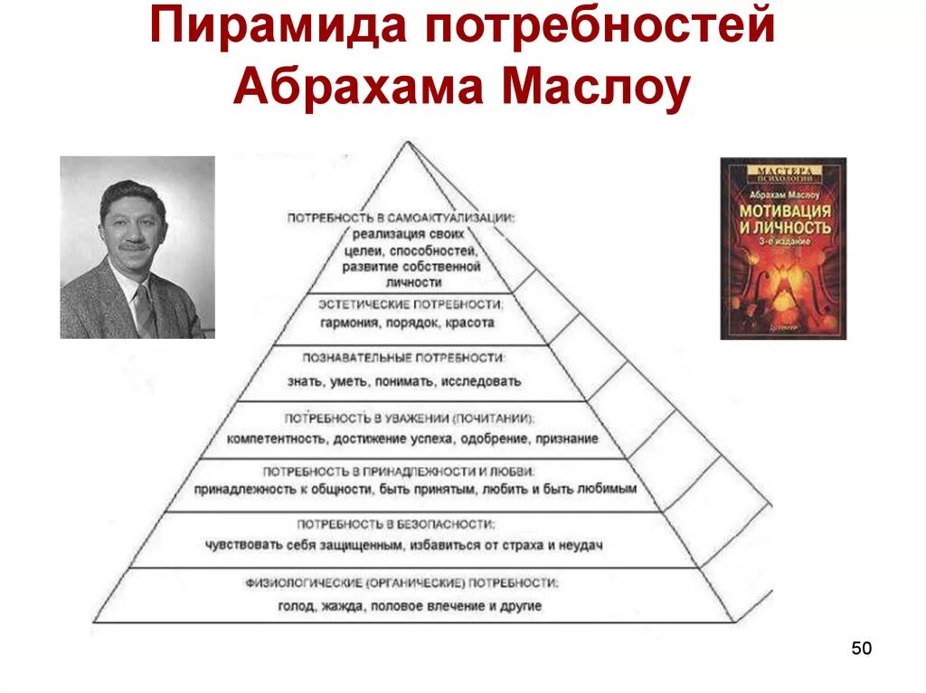 Какая потребность в пирамиде. Основные потребности личности пирамида а Маслоу. Пирамида Абрахама Маслоу 5 ступеней. Пирамида обрахао масло. Пирамида потребностей Абрахама Маслова.